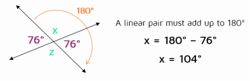 Diagram shows congruent vertical angles and indicates linear pair must add to 180 degrees.