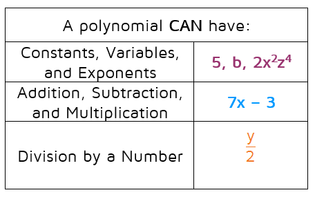 Polynomial rules