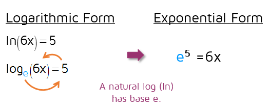 Rewriting a natural log (ln) equation in exponential form.