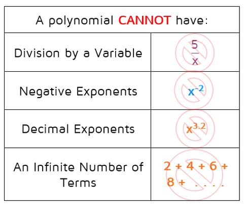 Polynomial rule with non-examples.