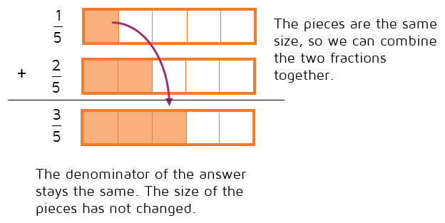 When fractions have a common denominator, you can combine the two together. The denominator does not change.