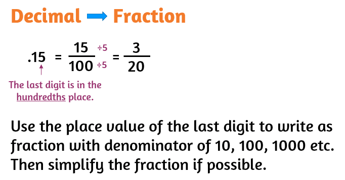 How to convert a decimal into a fraction.