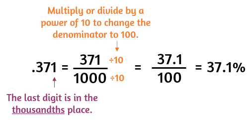 How to change a decimal to a percent by rewriting as a fraction with a denominator of 100.