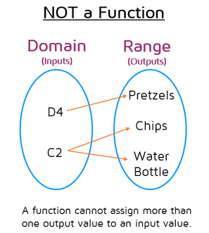 Not all mapping diagrams represent functions. A function can only assign ONE output value to each input value.