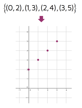 Using a graph to represent a function.