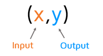 Using ordered pairs to represent functions. Input values are listed first as the x-coordinates and output values are listed second as the y-coordinates.