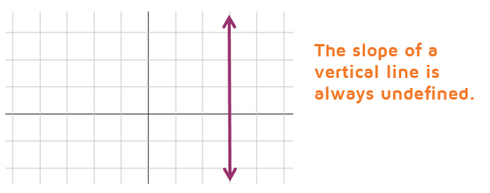 Vertical lines always have an undefined slope.