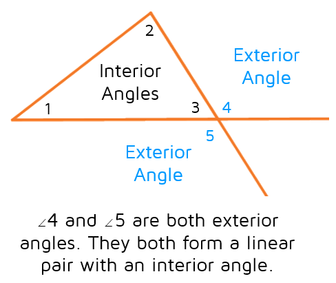 Exterior angles of a triangle form a linear pair with an interior angle.