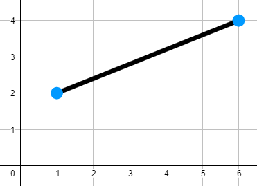 How to find the distance between two points on a graph.