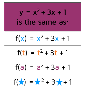 Writing equations in function notation with different variables inside the parentheses.