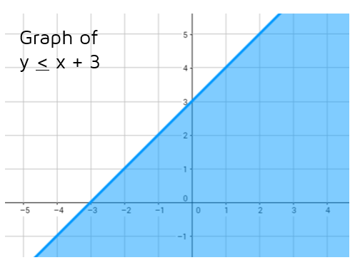 Graph of a linear inequality in slope-intercept form.