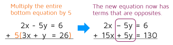 How do you use the elimination method in algebra?