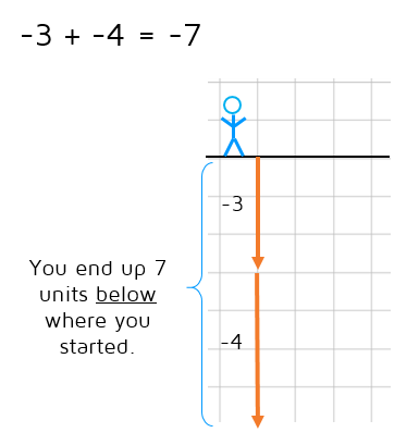 Adding two negative numbers together diagram.