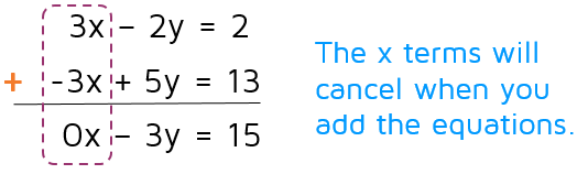 Cancel terms with addition/elimination method