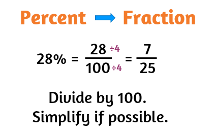 How do you change a percent to a fraction?