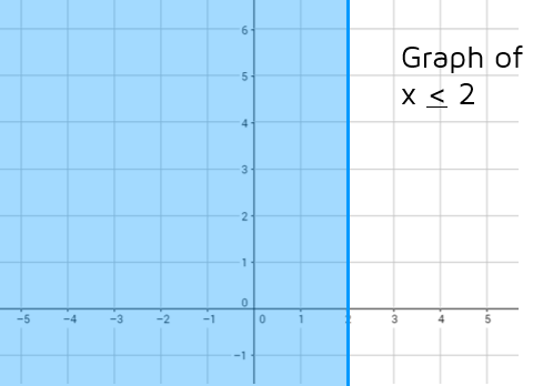 How to graph a linear inequality in the coordinate plane.  What do you do if the line is vertical?