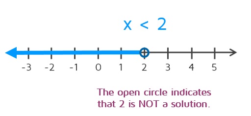 How to graph an inequality on a number line.  Use an open circle for < to show that the point is not a solution.