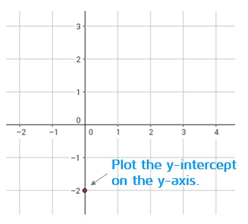 Plot the y-intercept on the y-axis.