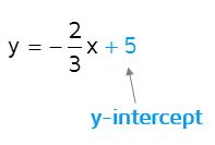 Identify y-intercept in y=mx+b