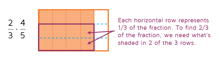 Visual for multiplying two fractions together.