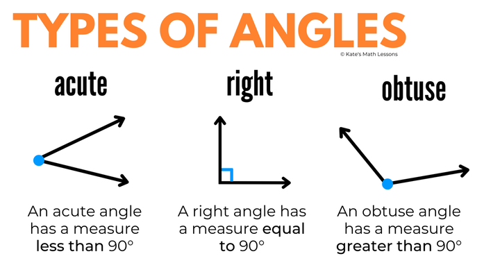 Acute, Right, and Obtuse Angles definitions and example geometry lesson.