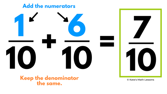 Adding fractions with the same denominator.