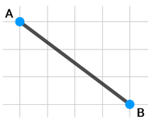 Can you find the distance between two points on a graph?