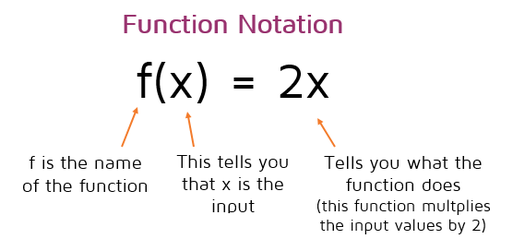Function Notation Explained.  The letter out front is the name of the function, the variable in the parentheses is the input variable. The expression on the right side of the equation gives the rule for the function, it tells you what the function will do with the input value to get the output.