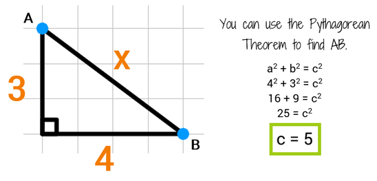You can use the Pythagorean Theorem to find the distance between two points.