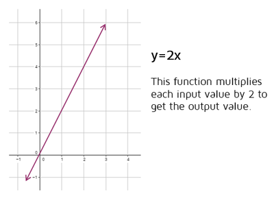 Functions can be continuous lines or curves.