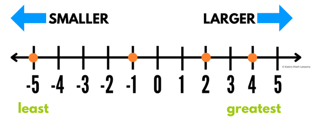 How to Order Integers with a Number Line Math Lesson