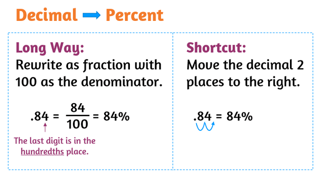 How do you change a decimal into a percent? Long way and shortcut method to converting decimals to percentages.