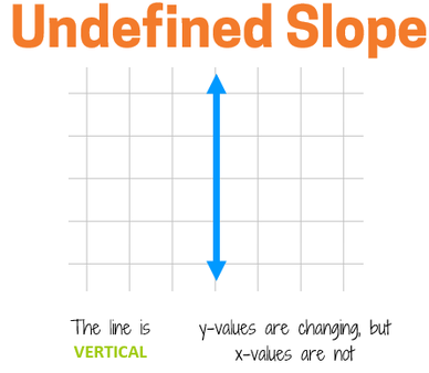 A vertical line has undefined slope.