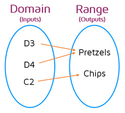 Representing functions with mapping diagrams. The arrows show how the domain and range values are matched up.