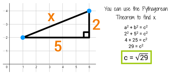 How do you find the distance between two points on a graph?