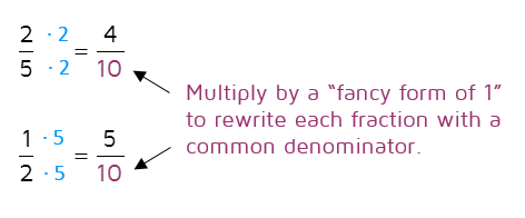 Multiplying by a fancy form of 1 to rewrite fractions with a common denominator.