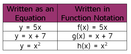 How do you rewrite a function in function notation?