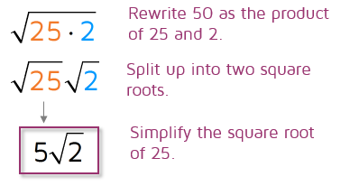 How to simplify square roots by factoring out perfect squares.
