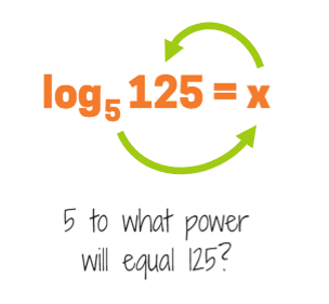 What does a logarithm mean?