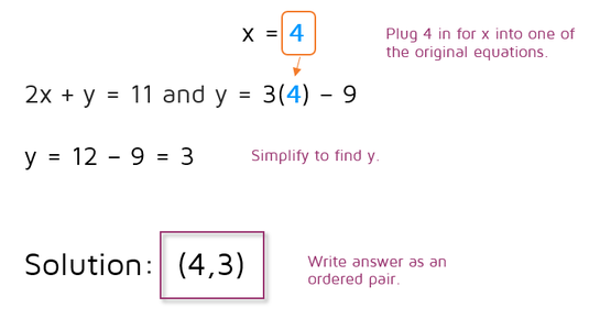 How to solve a system of equations using the substitution method.
