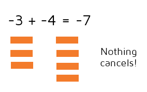 How do you add two negative numbers together? You can draw a diagram with minus signs.