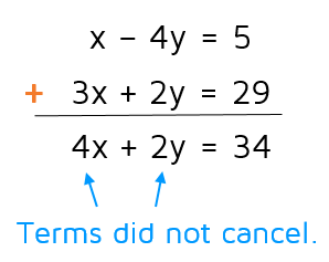 What do you do if the terms don't cancel when you're using the elimination method?