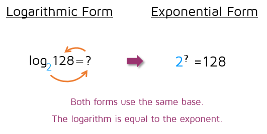 How to change an equation in logarithmic form to exponential form.