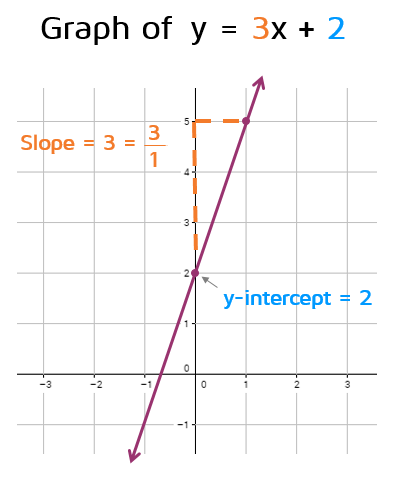 Graph of line in slope intercept form.