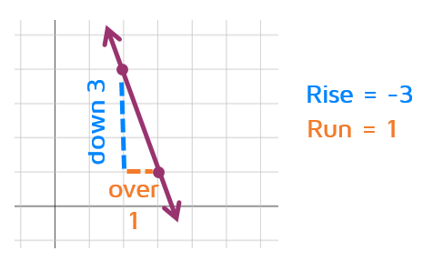 How do you do rise over run to find the slope of a line?
