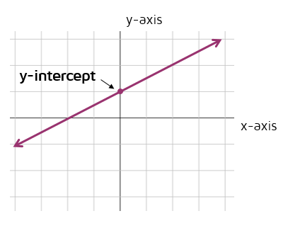 What is a y-intercept?