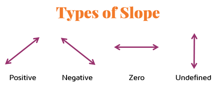 Review of slope: using slope to determine the direction of a line.  Positive, negative, zero and undefined slope examples.