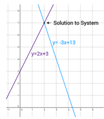  Graph of solution to system of linear equations