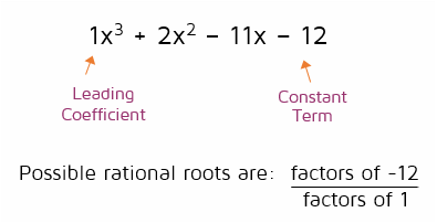 Use the Rational Roots Theorem to identify possible rational roots. Look at the factors of the constant divided by the factors of the leading coefficient.