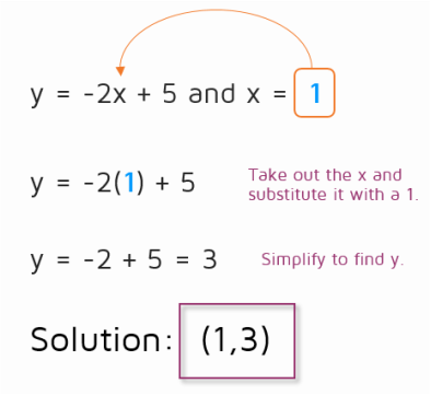 How to use the substitution method to solve a system of equations.